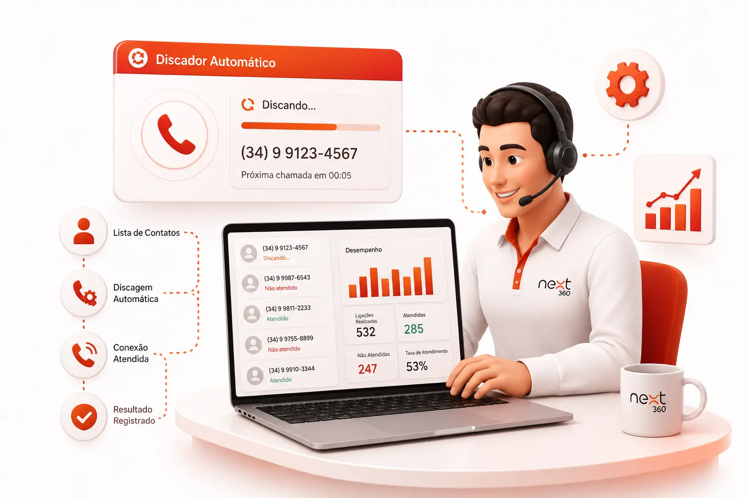 Painel de discador automático discando para uma lista de contatos, ao lado de um operador com headset e um resumo de ligações realizadas e atendidas