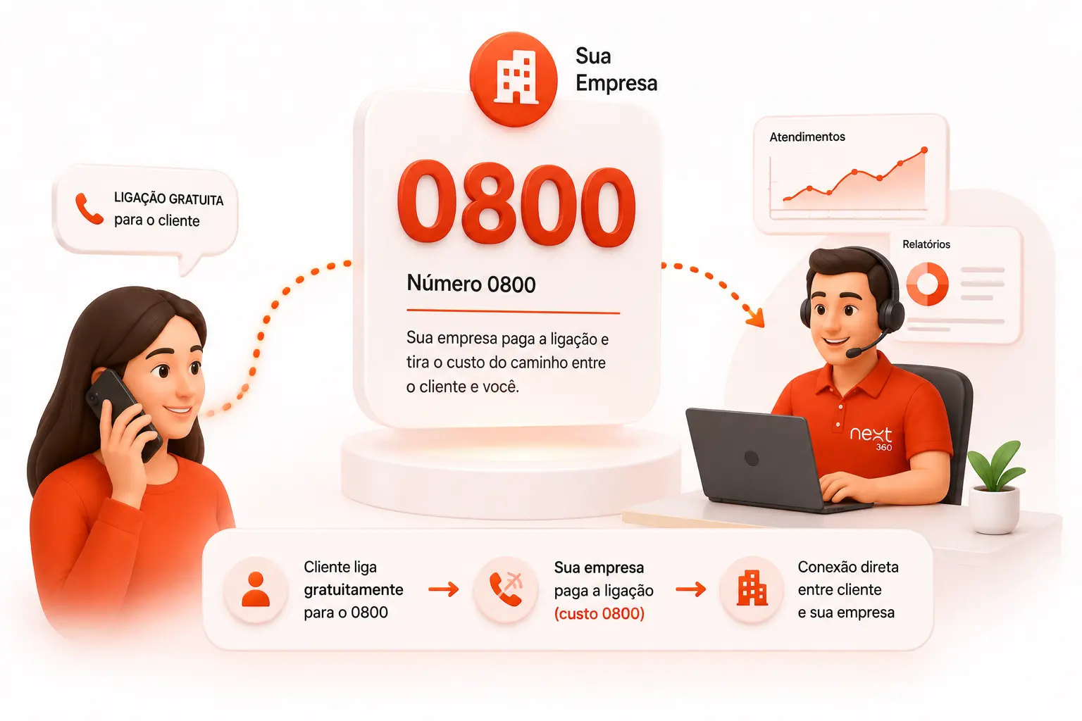 Cliente falando ao celular ligada por uma seta a um cartão com o número 0800 e a um atendente de headset, com o fluxo da ligação gratuita explicado abaixo