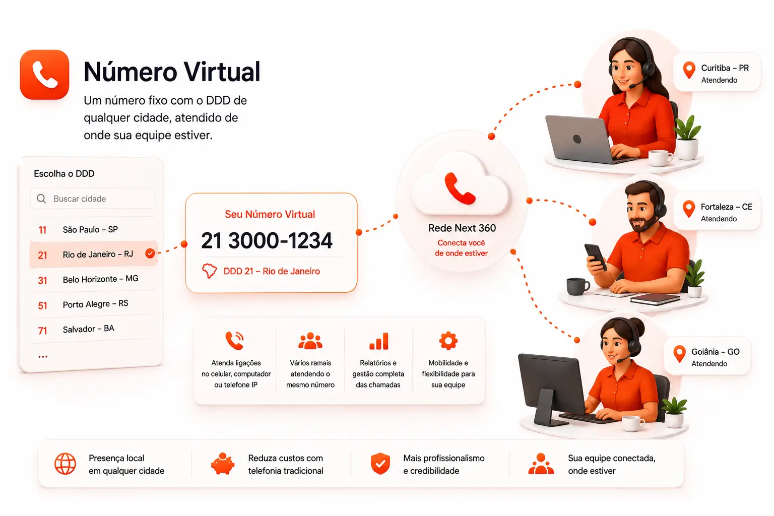 Lista de DDDs com o Rio de Janeiro escolhido, o número virtual resultante e uma nuvem da rede Next 360 ligando três atendentes em Curitiba, Fortaleza e Goiânia