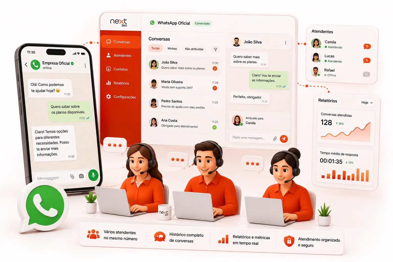 Painel da Next 360 com a caixa de conversas do WhatsApp oficial ao lado de um celular, três atendentes de headset e cartões de atendentes ativos e relatórios