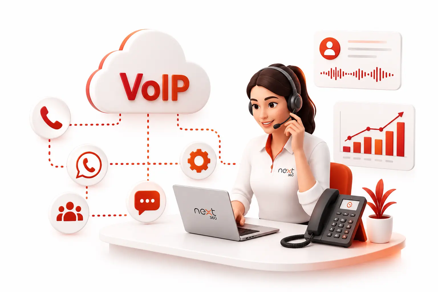 Atendente com headset ao lado de um telefone IP, ligada a uma nuvem escrita VoIP e a ícones de chamada, WhatsApp e relatórios