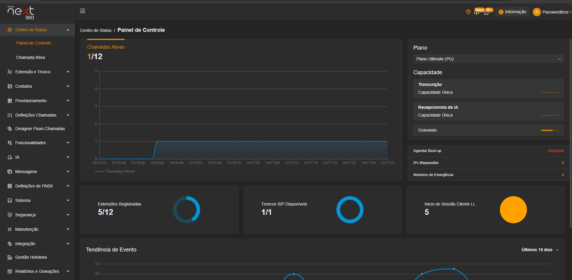 Painel de Controle do PABX Virtual com gráfico de chamadas ativas ao vivo, cartões de capacidade de transcrição, recepcionista de IA e gravação, indicadores de extensões registradas e troncos SIP e a tendência de eventos dos últimos 15 dias