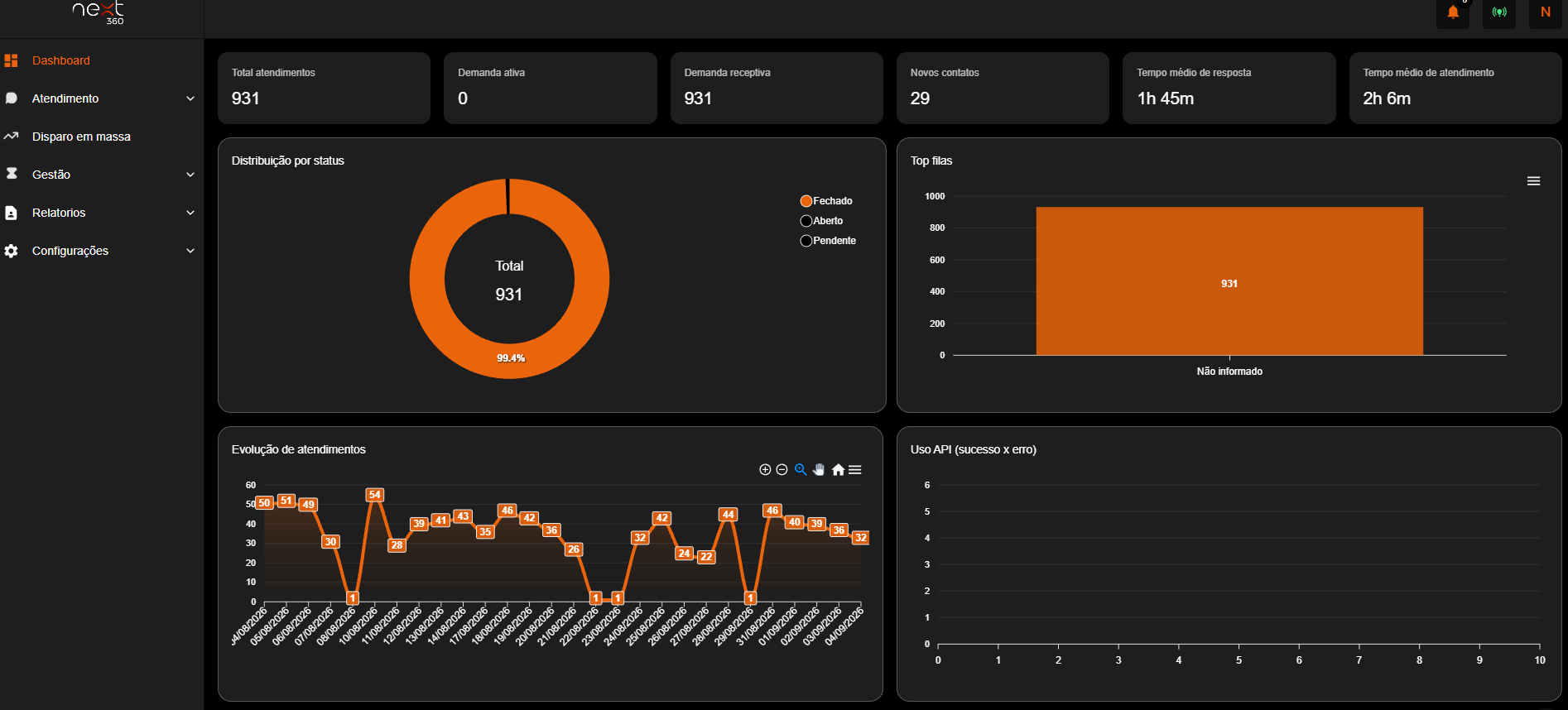 Dashboard do atendimento via WhatsApp com total de atendimentos, novos contatos, tempo médio de resposta e de atendimento, gráfico de rosca por status, top filas, evolução diária dos atendimentos e uso da API