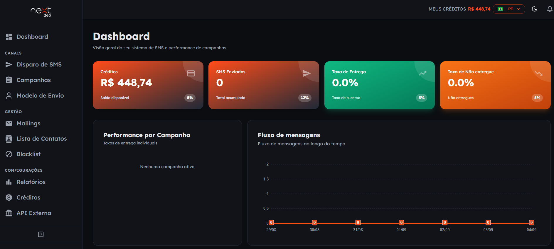 Dashboard do módulo de SMS com cartões de créditos, SMS enviados, taxa de entrega e taxa de não entregue, performance por campanha e gráfico do fluxo de mensagens ao longo do tempo