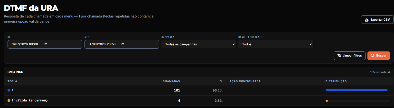 Relatório DTMF da URA com filtros de período, campanha e menu e a tabela de um menu com a tecla pressionada, número de chamadas, percentual e barra de distribuição